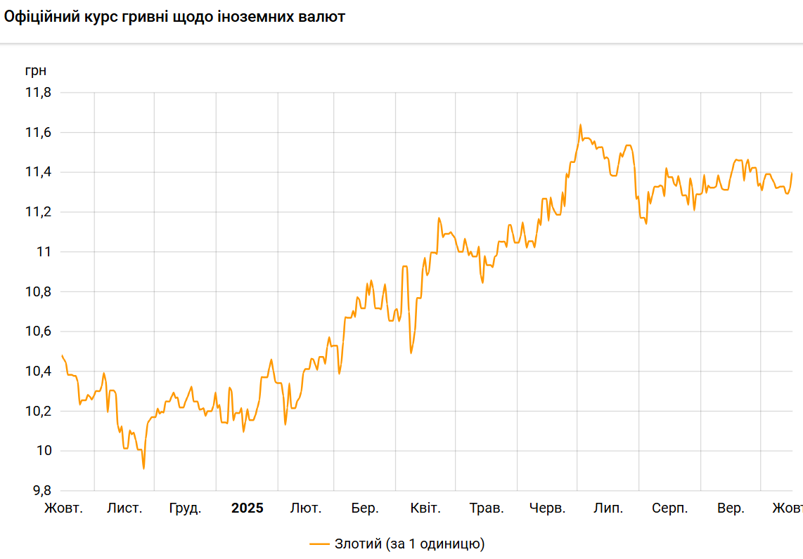НБУ резко повысил курс злотого к гривне