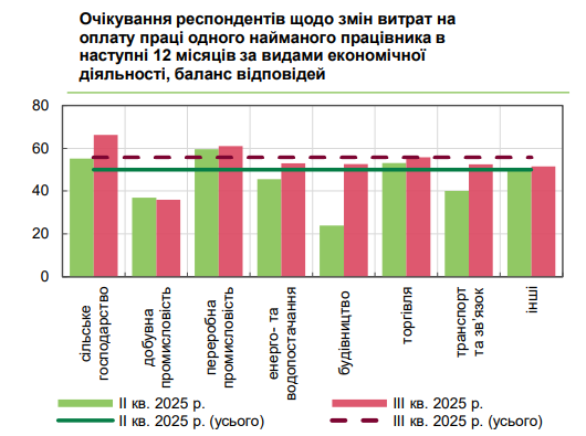 Більшості українців підвищать зарплати: які плани керівників підприємств