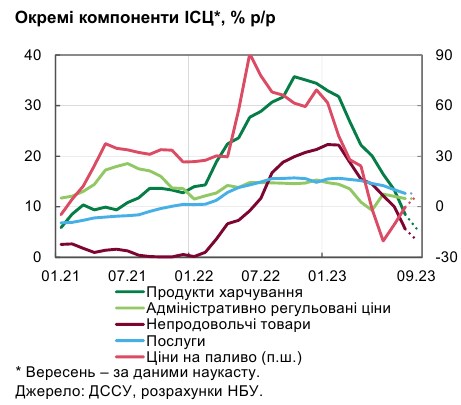 Інфляція знижується: у НБУ розповіли, що буде з цінами восени