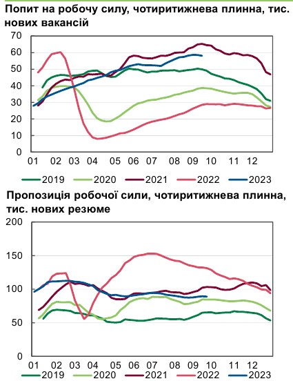 Доходи та зайнятість українців зростають: у НБУ назвали причини