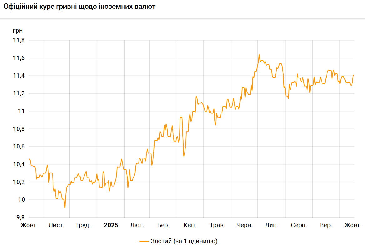 Польский злотый подорожал к гривне