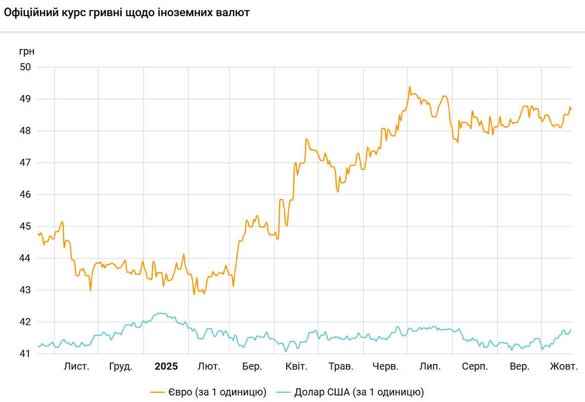 Курс долара зростає другий день поспіль