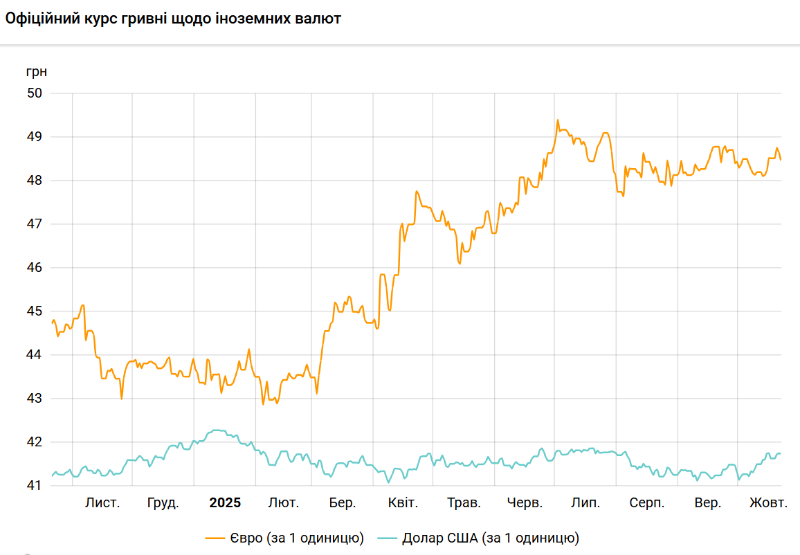 НБУ знизив курс долара
