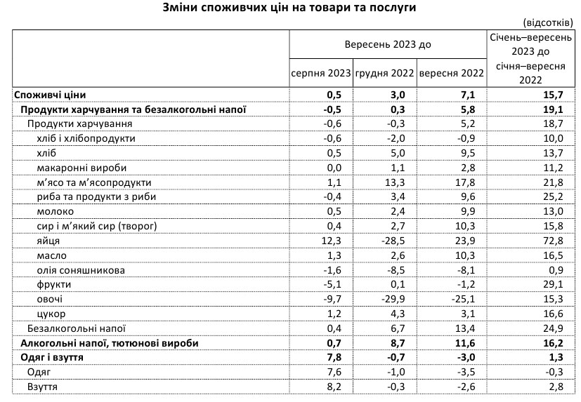 Инфляция в Украине замедлилась до минимума с начала 2021 года