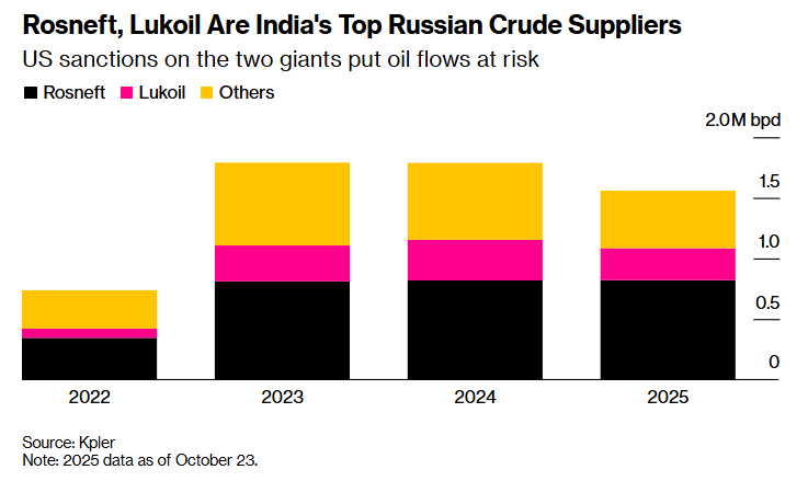 Індія майже повністю відмовиться від російської нафти після санкцій США, - Bloomberg