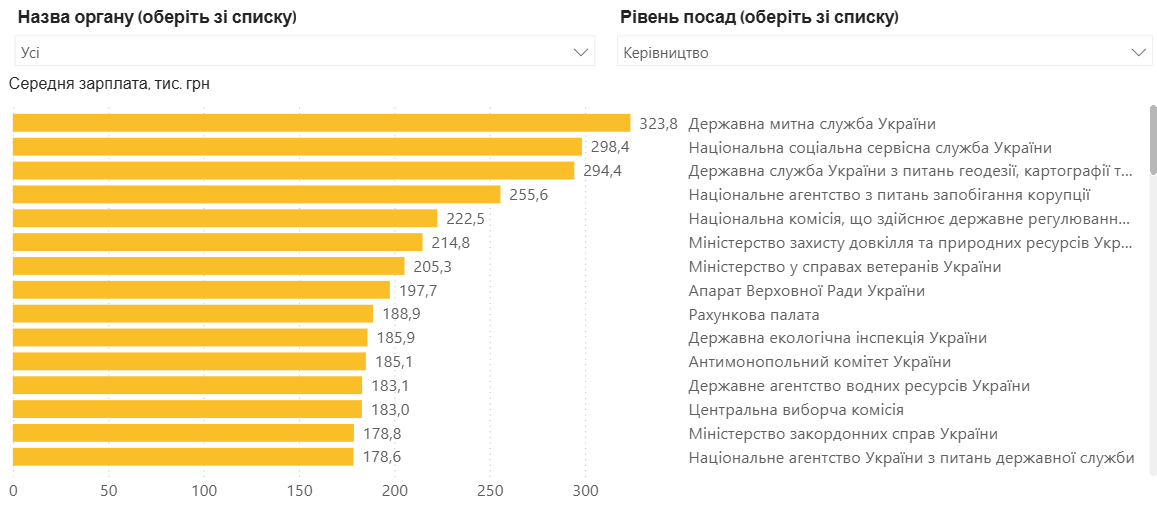 Середня зарплата чиновників впала нижче 60 тисяч гривень: де платять найбільше