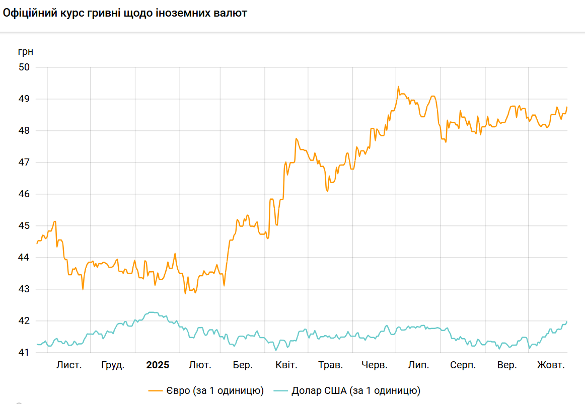 НБУ підняв курс долара до 42 гривень уперше з початку року