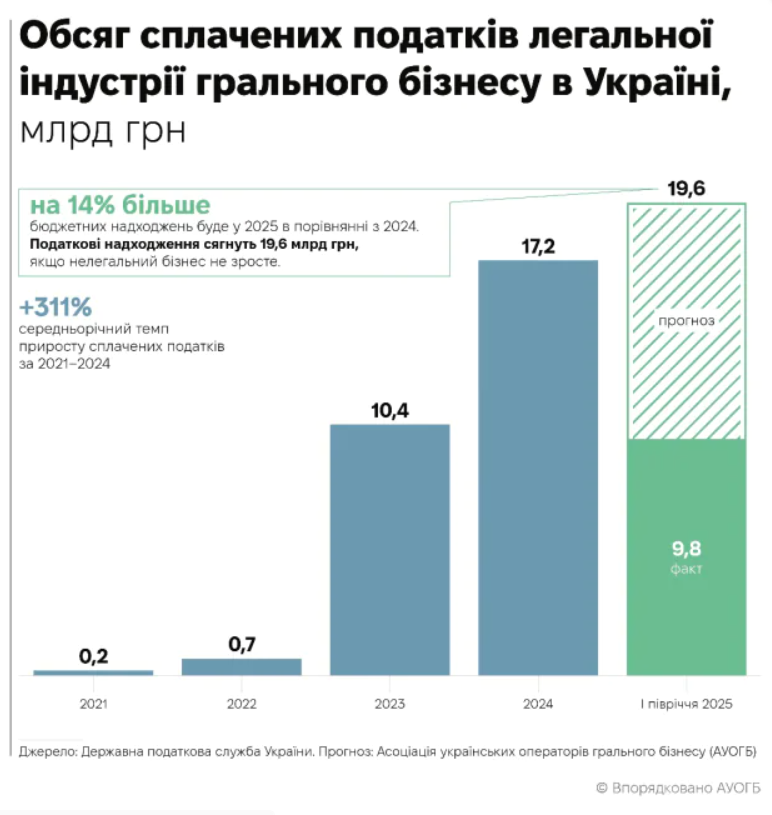 У 2026 році легальний гральний ринок впаде на третину, а бюджет недоотримає 5,6 млрд гривень, - експерти