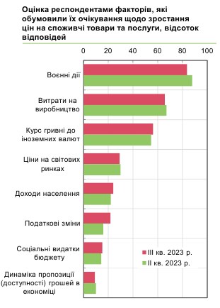 Як зростатимуть ціни в Україні протягом наступного року: прогноз бізнесу