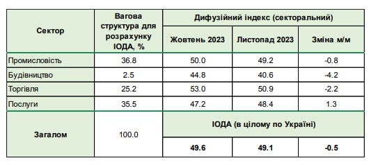 Настрої бізнесу в Україні погіршилася: у всіх секторах планують скорочення працівників