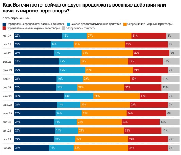 Більшість жителів Росії схвалюють війну з Україною, вважають успішною та хочуть переговорів