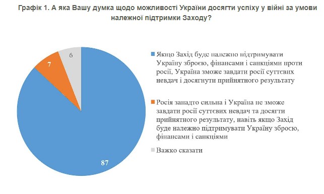 Чи продовжувати бойові дії у разі суттєвого скорочення допомоги Заходу: думки українців