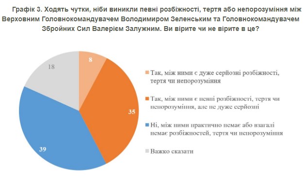 Залужний, Буданов, Сирський: кому довіряють українці та як ставляться до можливої відставки