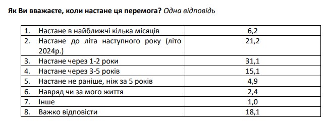 Коли наступить перемога у війні: очікування українців наприкінці 2023 року