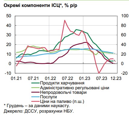 Інфляція впала нижче цілі НБУ вперше за три роки: що впливає на ціни в Україні