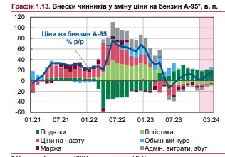 НБУ очікує підвищення цін бензин в Україні цього року: в чому причина