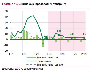 Коли в Україні прискориться інфляція: НБУ дав прогноз щодо зростання цін