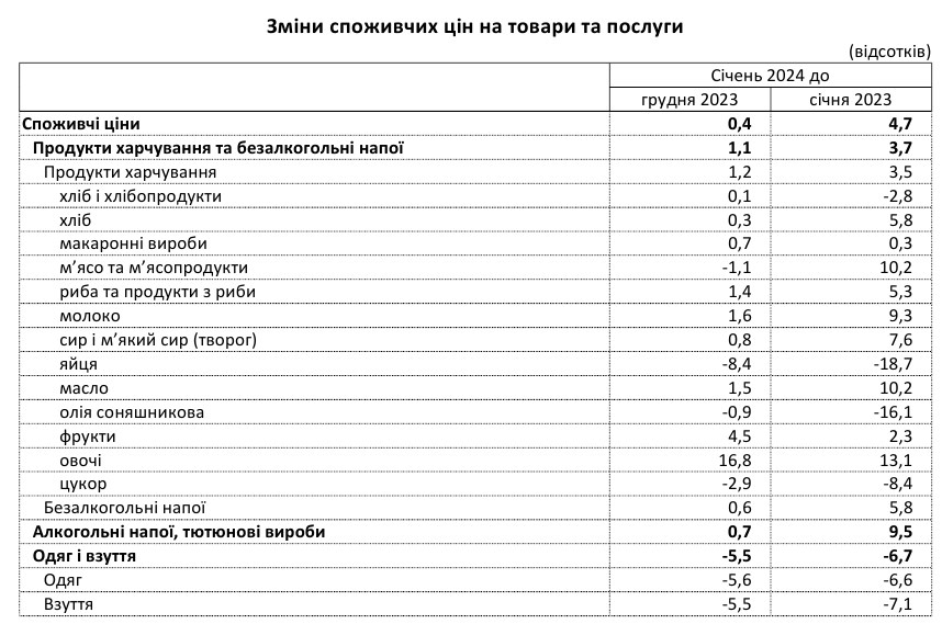 Инфляция в Украине упала ниже 5% впервые с осени 2020 года