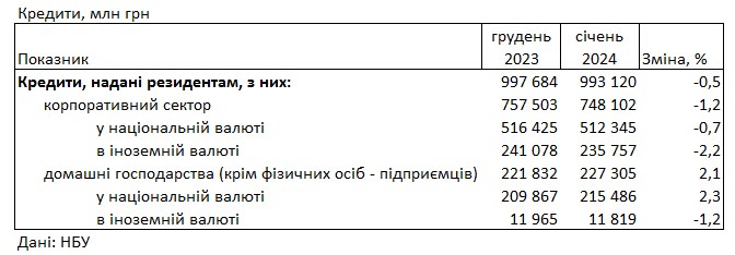 Банки підвищили ставки за кредитами для населення та знизили за депозитами