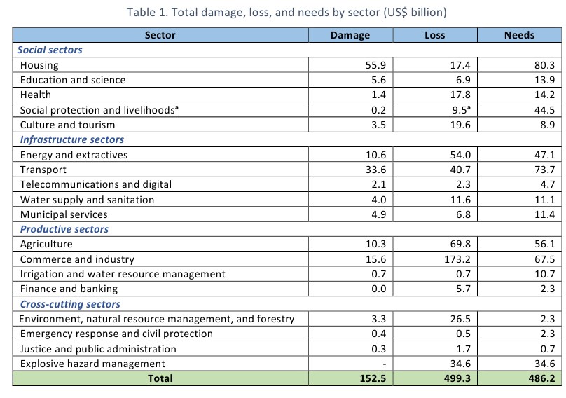 Оцінка коштів на відновлення України зросла майже до 500 млрд доларів