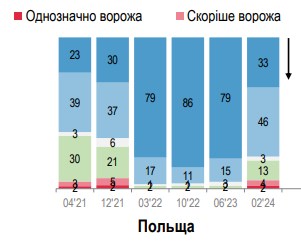 Ставлення українців до Польщі та США погіршилося з літа минулого року