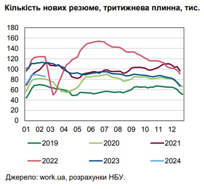 Ситуація на ринку праці: кількість нових вакансій в Україні перевищила довоєнний рівень