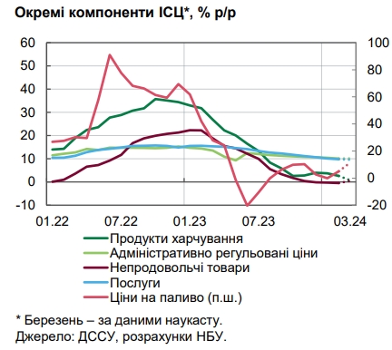 НБУ назвав причини уповільнення інфляції до мінімуму за 3,5 роки
