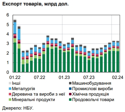 НБУ оцінив втрати імпортерів від блокування західних кордонів