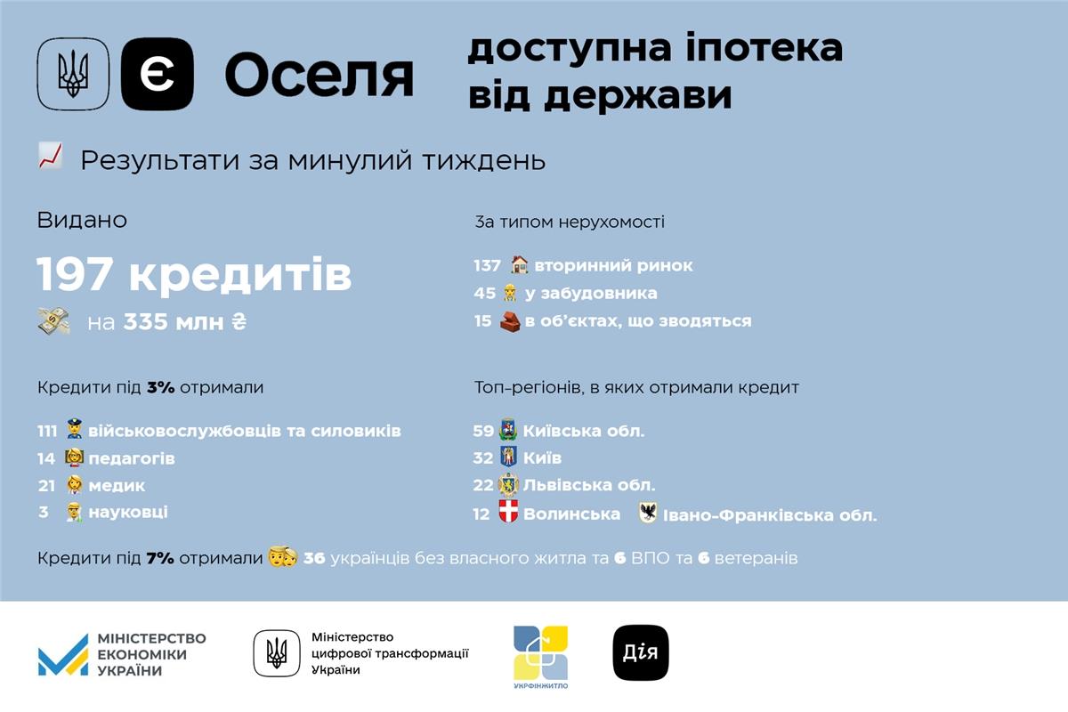 Житло в кредит: як переселенцям отримати доступну іпотеку та які умови
