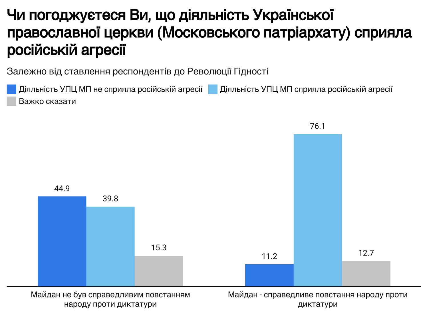 Содействовала российской агрессии: украинцы дали оценку УПЦ МП