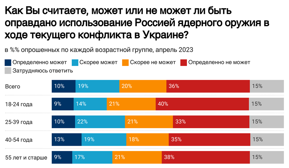 Близько 30% жителів Росії чекають від Путіна ядерного удару по Україні