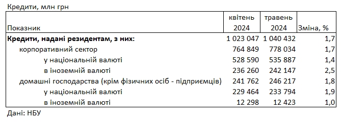 Банки повысили ставки по кредитам для населения