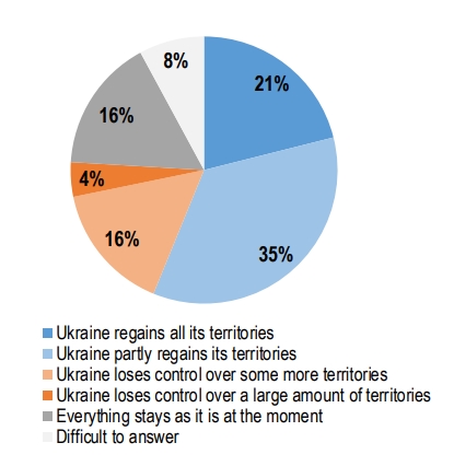 Українці дали прогноз щодо термінів закінчення війни та звільнення територій