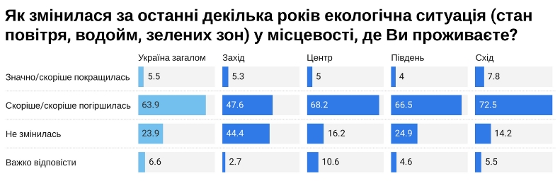 Українці назвали найважливіші екологічні проблеми країни