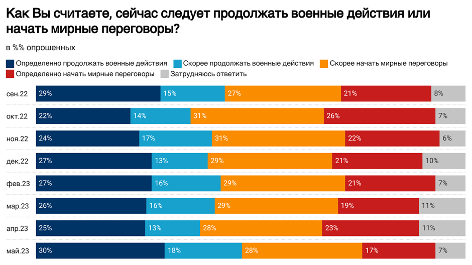 Близько 75% жителів Росії схвалюють війну з Україною, підтримка переговорів впала до мінімуму