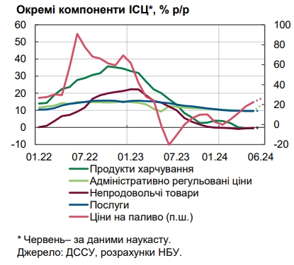 Цены в Украине пошли вверх: НБУ пояснил ускорение инфляции