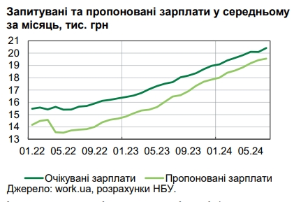 Підприємці змушені підвищувати зарплати українцям, - НБУ