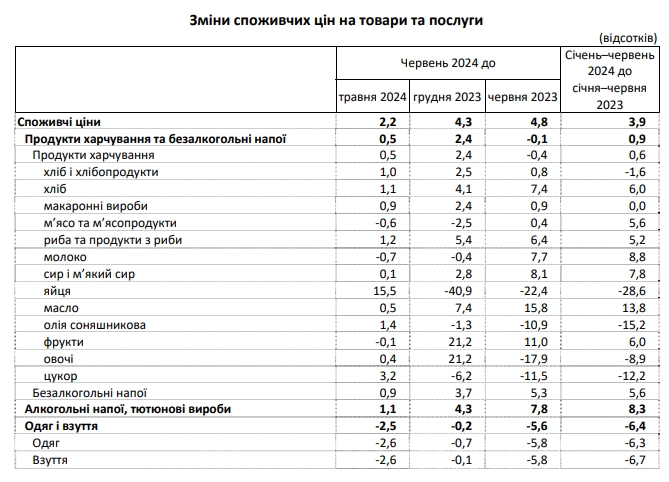 Інфляція в Україні за останній місяць прискорилася у 3,5 рази: що стало причиною