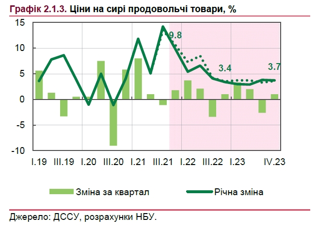 Що буде з цінами в Україні: прогноз НБУ