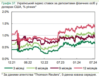 Українські банки знижують ставки за кредитами та депозитами: що пропонують