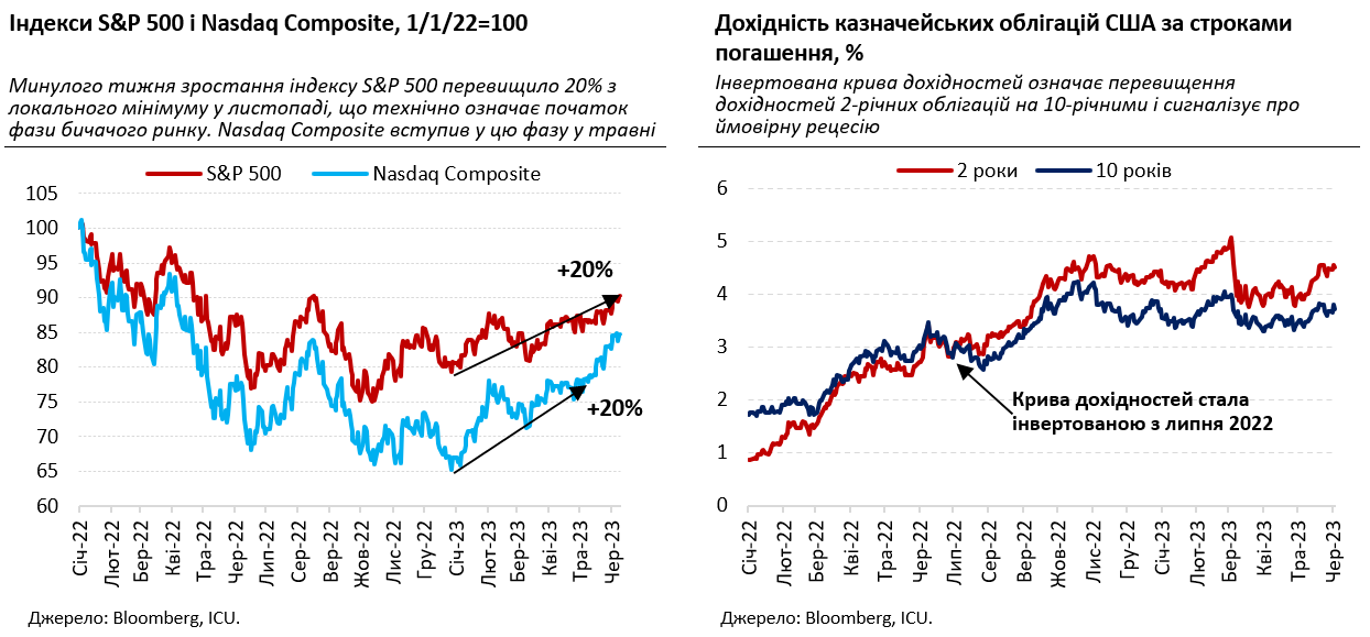 Ринки очікують на рішення ФРС і ЄЦБ по ставках, українська інфляція уповільнюється