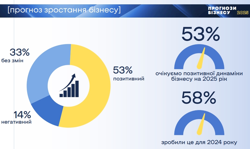Який курс долара на наступний рік закладає в бюджети бізнес: опитування ЄБА