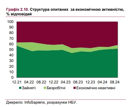 Штати підприємств недоукомплектовані: кількість вакансій зросла до максимуму з початку війни