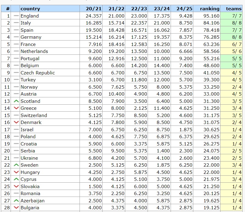 Угорщина наблизилась до України в таблиці коефіцієнтів УЄФА: наслідки провалу "Динамо"