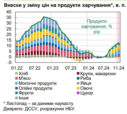 Зростання цін в Україні прискорилося: НБУ оцінив інфляцію вище 10%