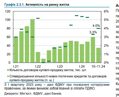 Ціни прийнятні, але попит слабкий: НБУ оцінив ситуацію на ринку житла України
