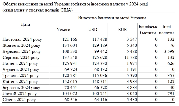 Попит упав: банки скоротили ввезення готівкових доларів і євро в Україну