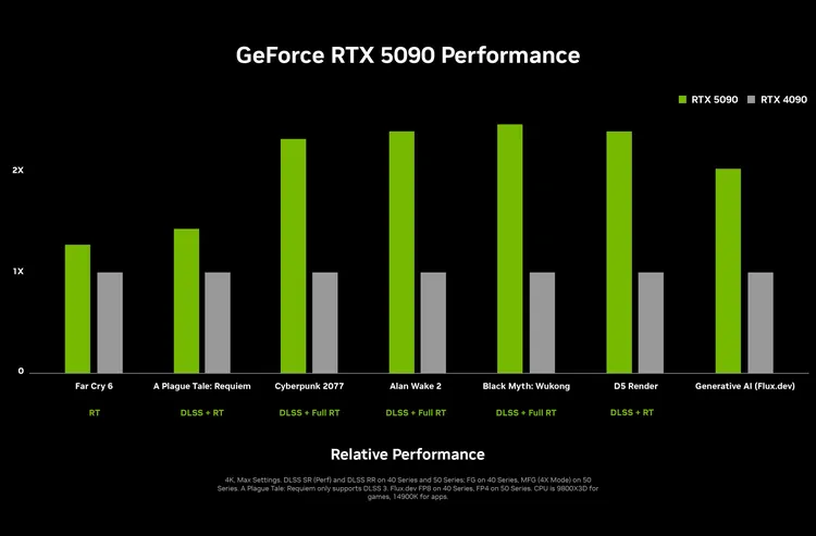 Nvidia представила відеокарти RTX 5070/5080/5090. Вони в 2 рази швидші за минуле покоління