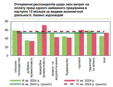 Зарплати українців зростатимуть у 2025 році: які плани керівників підприємств