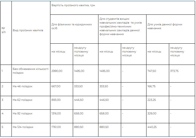 Проездной почти за 3000 гривен: новые тарифы на транспорт в Киеве с 1 января